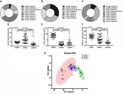 Polyunsaturated Fatty Acid Composition of Cerebrospinal Fluid Fractions Shows Their Contribution to Cognitive Resilience of a Pre-symptomatic Alzheimer’s Disease Cohort